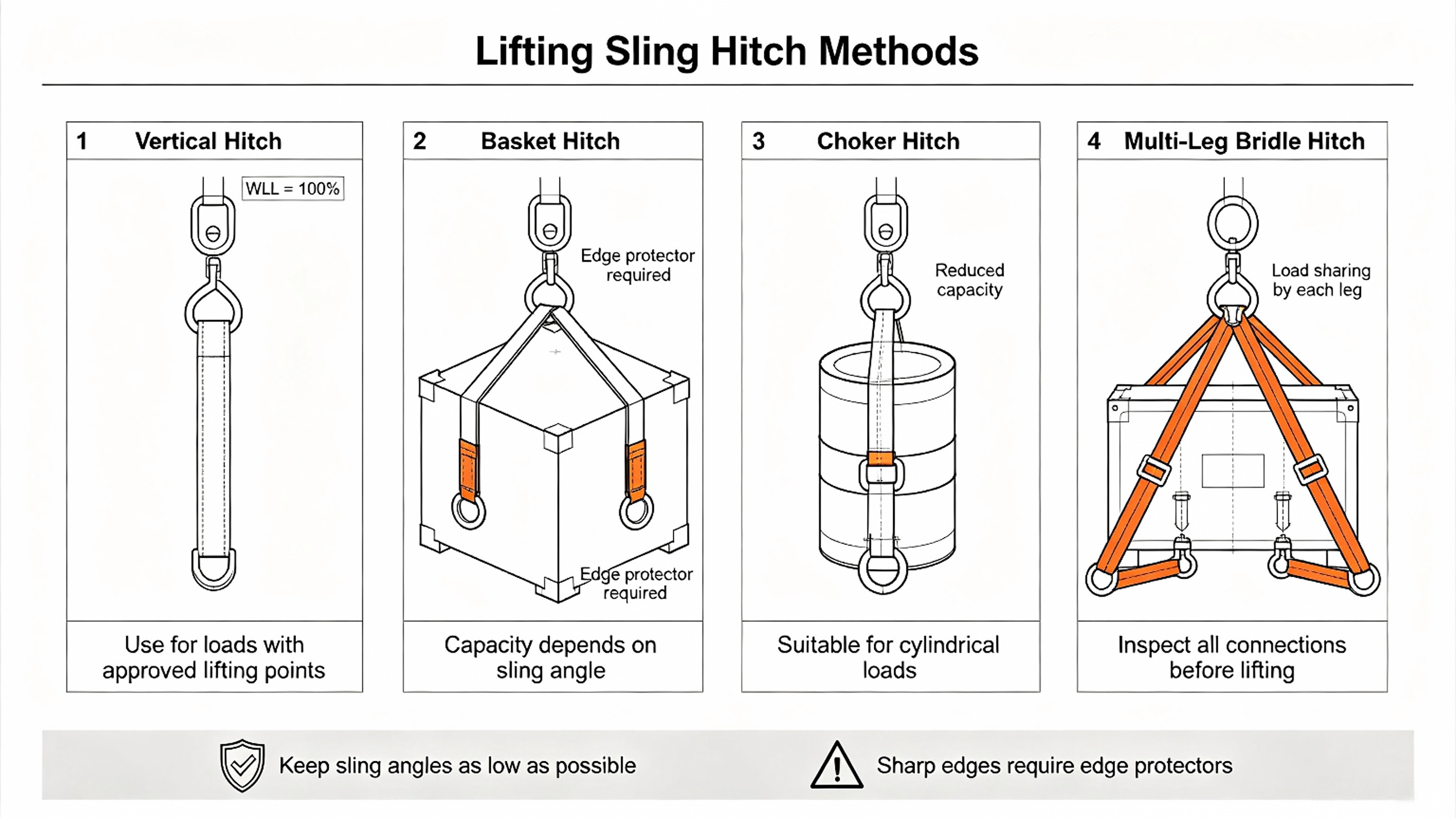 Blog perusahaan terbaru tentang Bagaimana Konfigurasi Hitch Mempengaruhi Kapasitas dan Stabilitas Sling Angkat Poliester?